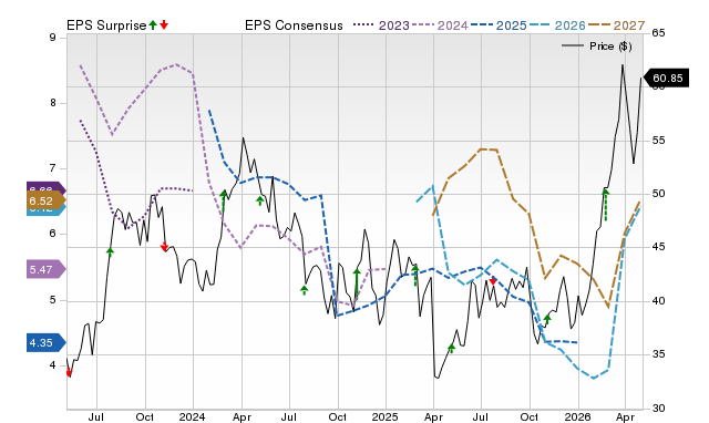Price, Consensus and EPS Surprise Chart for OVV