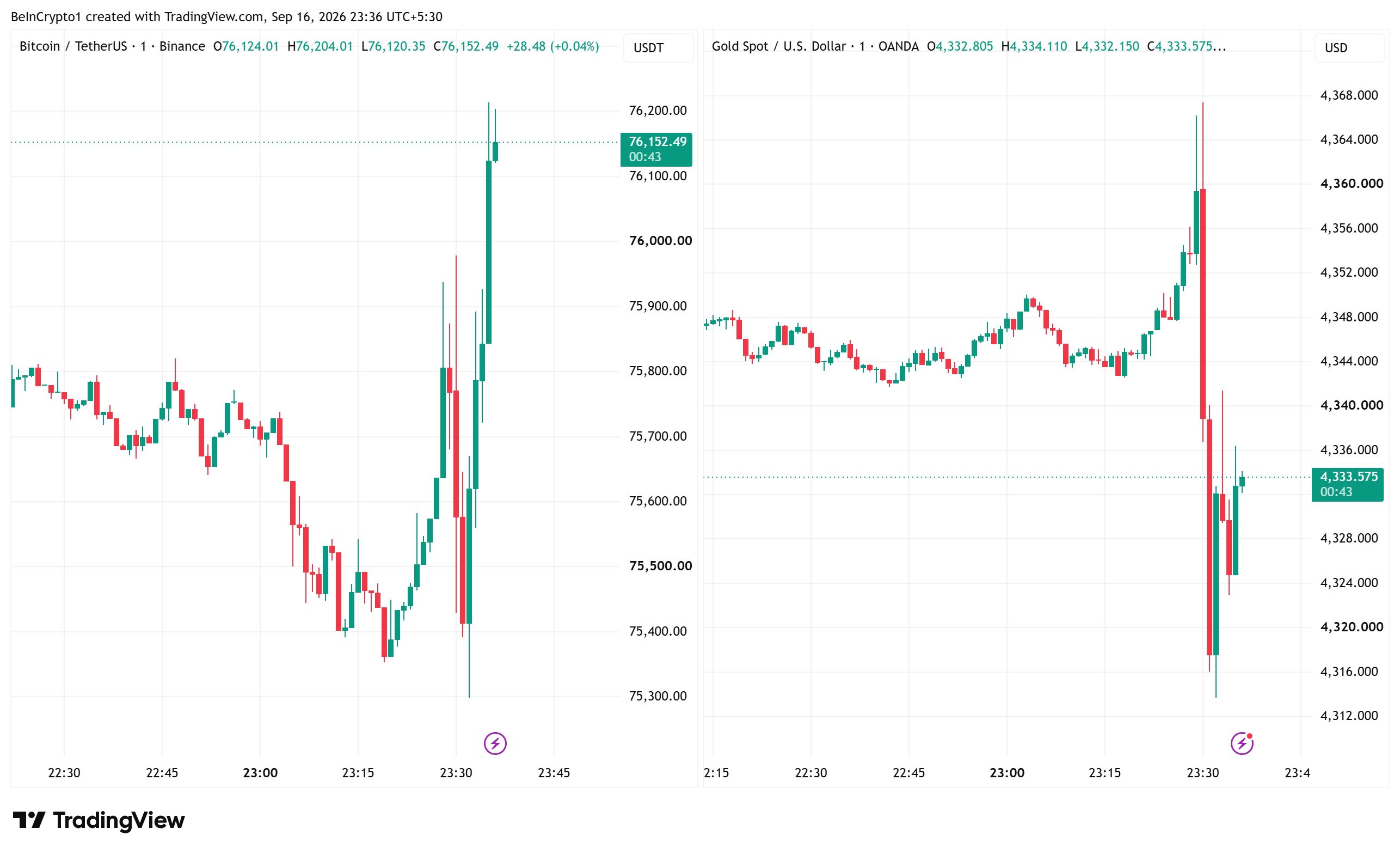 Reazione del prezzo di Bitcoin e dell’Oro al FOMC