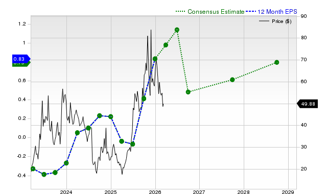 12-month consensus EPS estimate for SYM