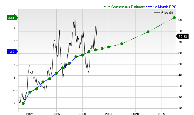 12-month consensus EPS estimate for AFRM