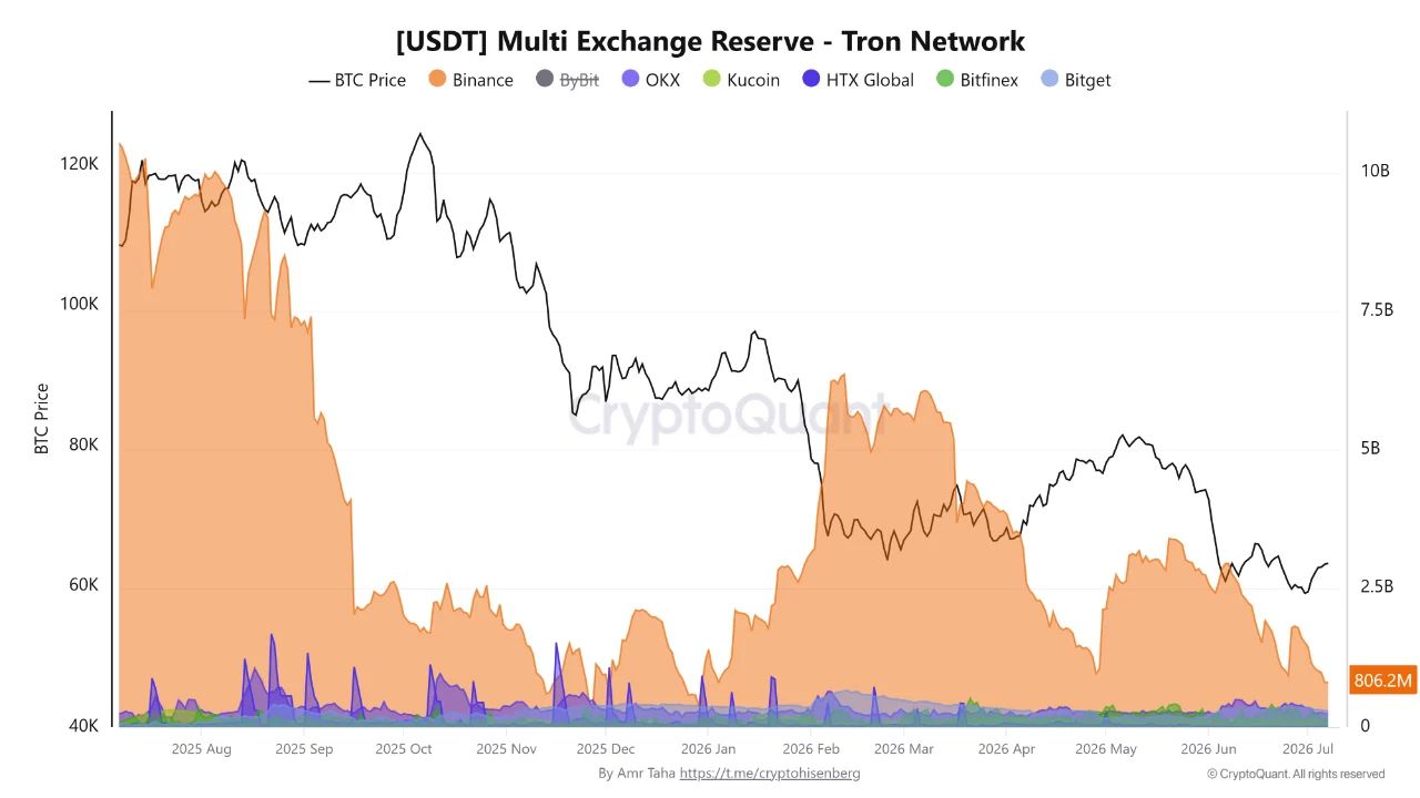 График резервов USDT на биржах в сети Tron