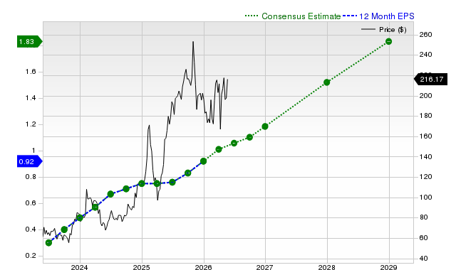 12-month consensus EPS estimate for NET
