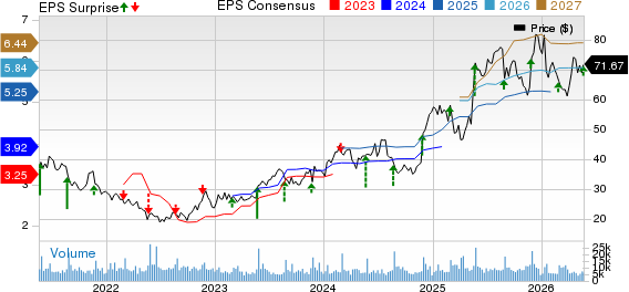 Urban Outfitters, Inc. Price, Consensus and EPS Surprise
