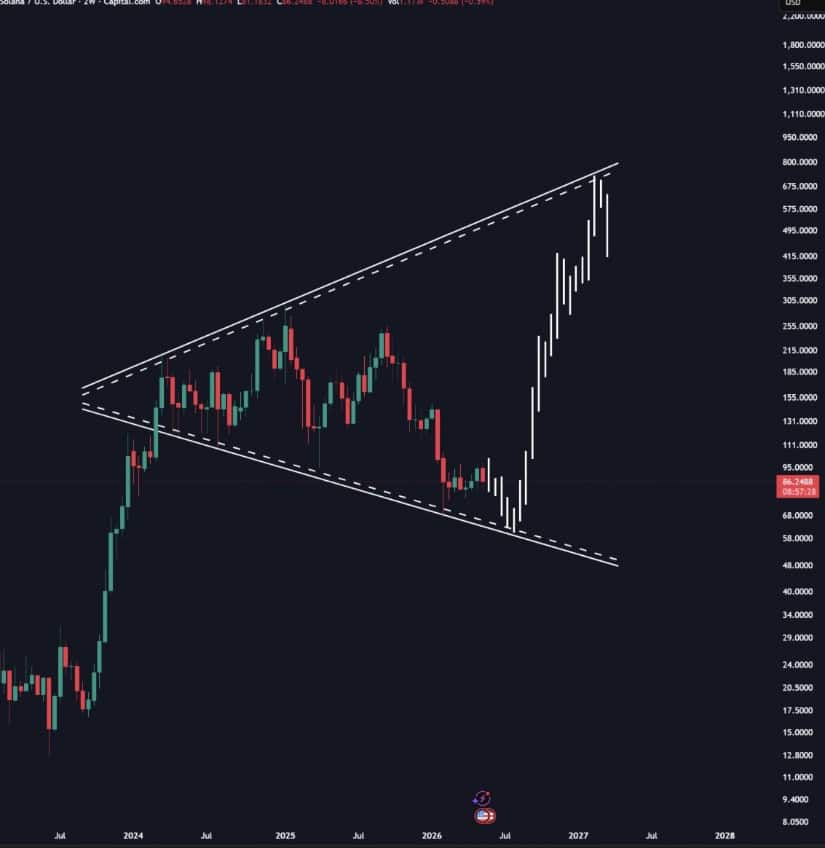 Long-Term Solana Price Prediction Targets $500–$675