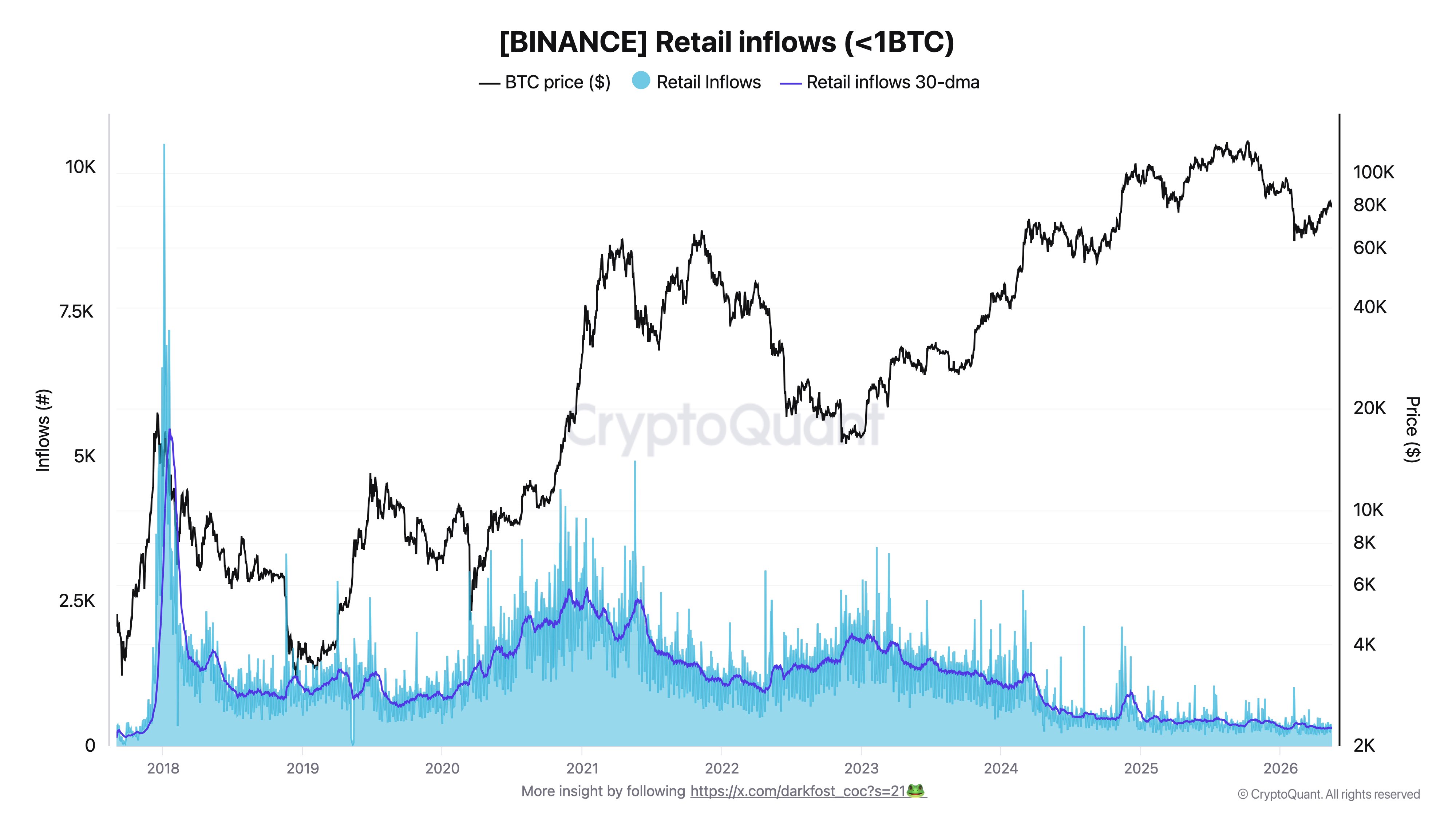 Bitcoin Retail Inflows