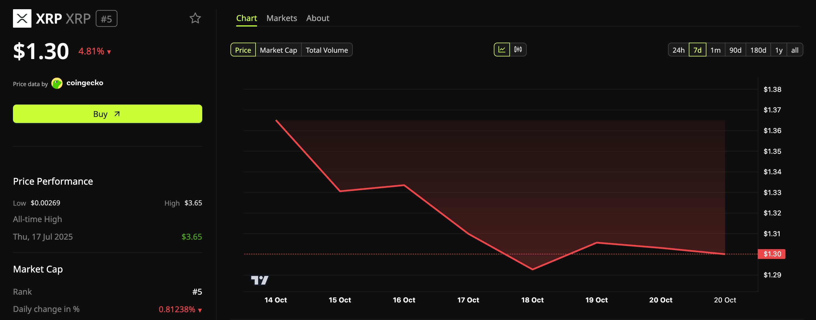 XRP Fiyat Performansı.