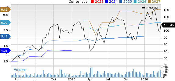 SharkNinja, Inc. Price and Consensus
