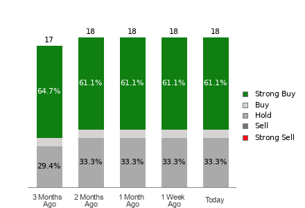 Broker Rating Breakdown Chart for ELF