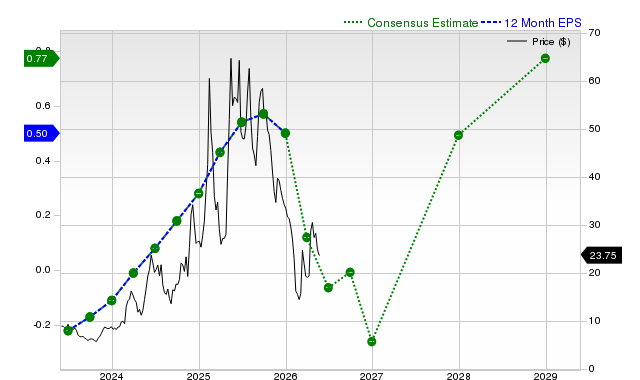 12-month consensus EPS estimate for HIMS