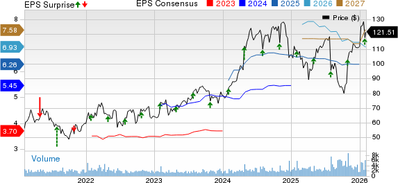 Kirby Corporation Price, Consensus and EPS Surprise