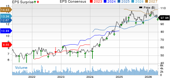 Axis Capital Holdings Limited Price, Consensus and EPS Surprise