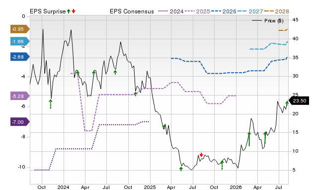 Zacks Price, Consensus and EPS Surprise Chart for BDSX