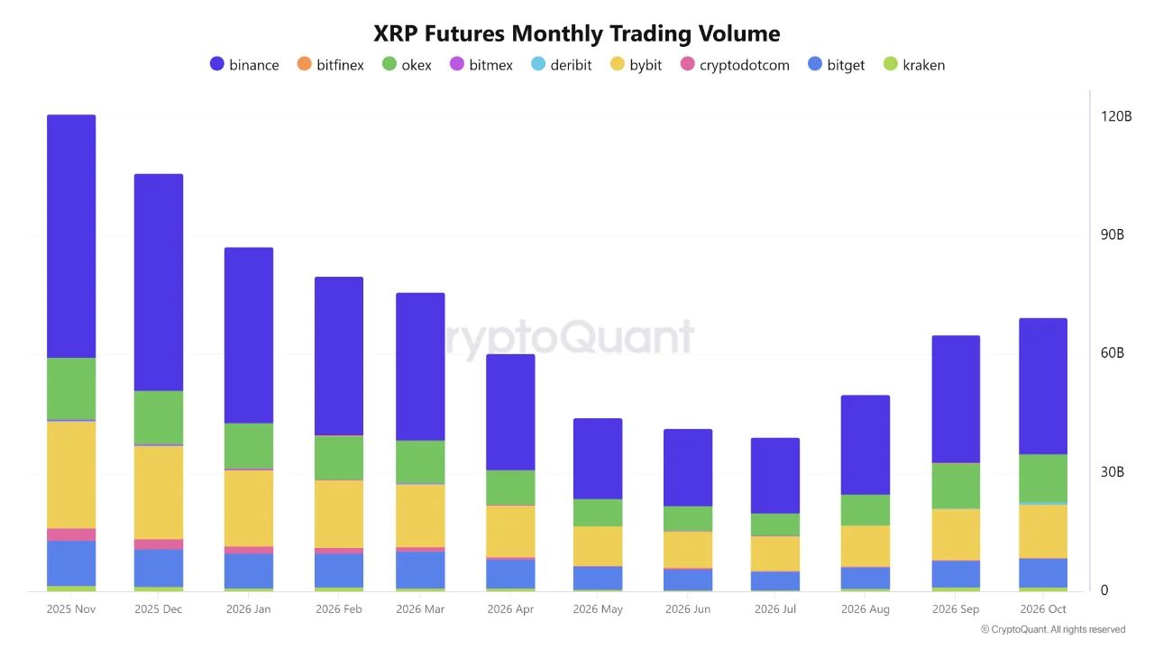 Объем торгов фьючерсами XRP.