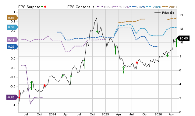 Zacks Price, Consensus and EPS Surprise Chart for BVS
