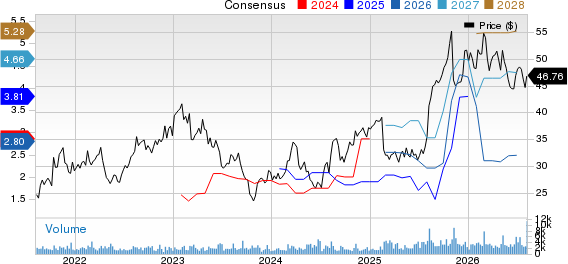 Supernus Pharmaceuticals, Inc. Price and Consensus