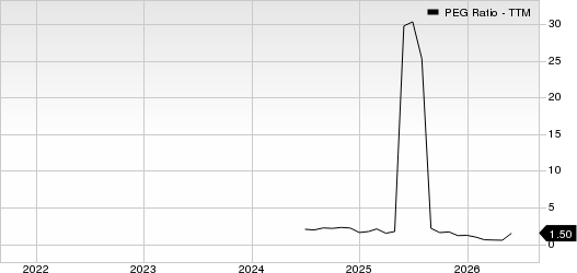 monday.com Ltd. PEG Ratio (TTM)