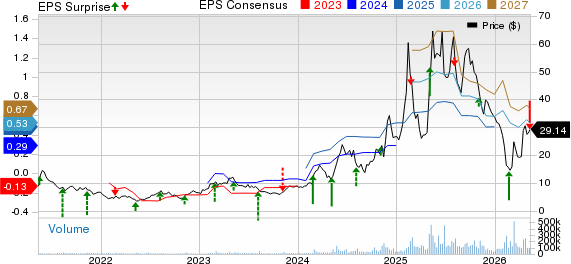 Hims & Hers Health, Inc. Price, Consensus and EPS Surprise