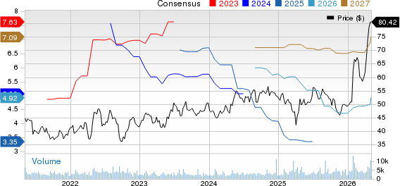 Avnet, Inc. Price and Consensus