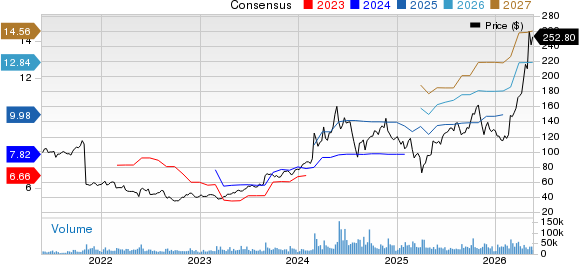 Dell Technologies Inc. Price and Consensus