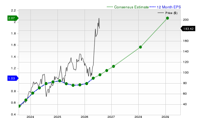 12-month consensus EPS estimate for CRWD