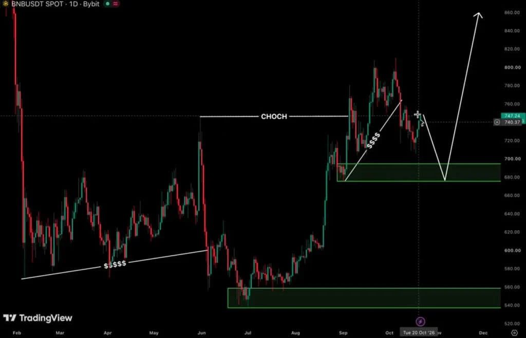 BNB price prediction chart