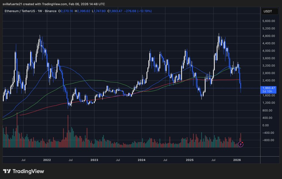 ETH testing critical demand | Source: ETHUSDT chart on TradingView