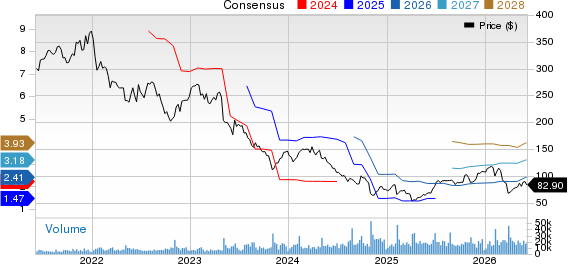 The Estee Lauder Companies Inc. Price and Consensus