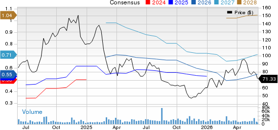 CAVA Group, Inc. Price and Consensus