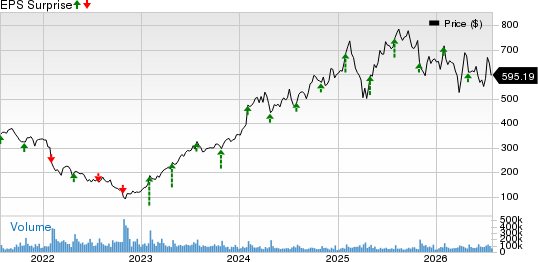 Meta Platforms, Inc. Price and EPS Surprise