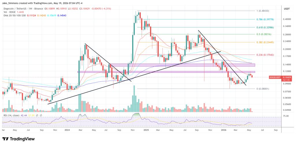 Dogecoin price chart