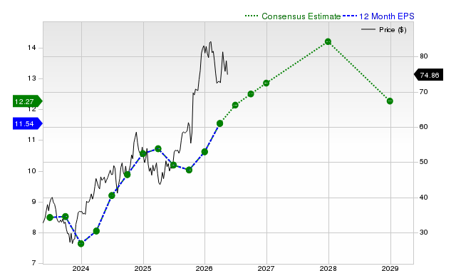 12-month consensus EPS estimate for GM
