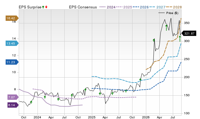 Zacks Price, Consensus and EPS Surprise Chart for KEYS