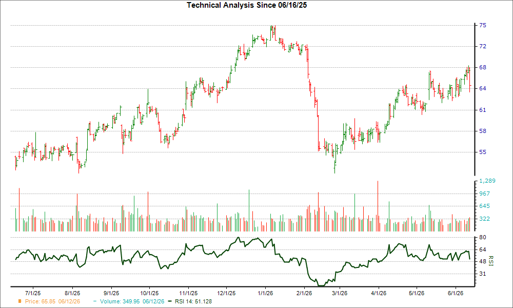 3-month RSI Chart for FOXA