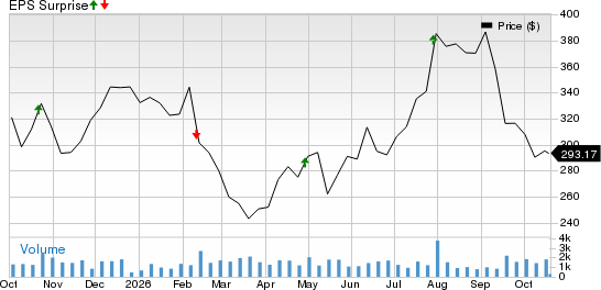 Lithia Motors, Inc. Price and EPS Surprise