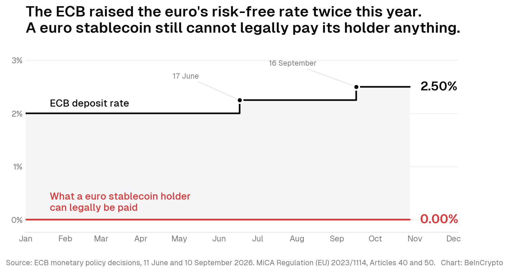Tasso sui Depositi BCE vs Rendimenti delle Stablecoin in Euro