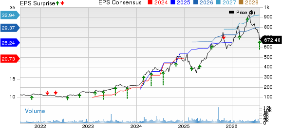 EMCOR Group, Inc. Price, Consensus and EPS Surprise