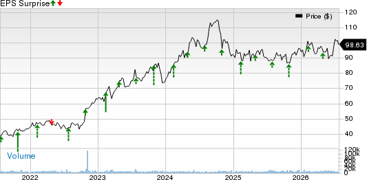 Arch Capital Group Ltd. Price and EPS Surprise