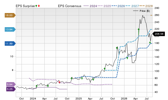Zacks Price, Consensus and EPS Surprise Chart for SANM