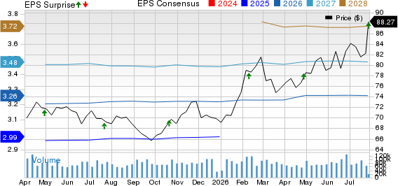 CocaCola Company (The) Price, Consensus and EPS Surprise