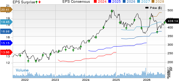 Motorola Solutions, Inc. Price, Consensus and EPS Surprise