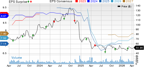 Innovative Industrial Properties, Inc. Price, Consensus and EPS Surprise