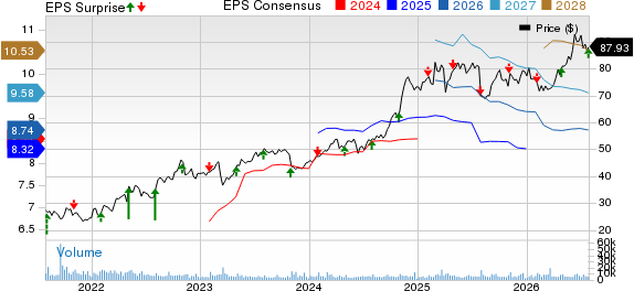 Unum Group Price, Consensus and EPS Surprise