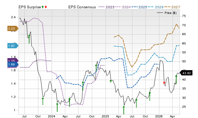 Zacks Price, Consensus and EPS Surprise Chart for OMCL