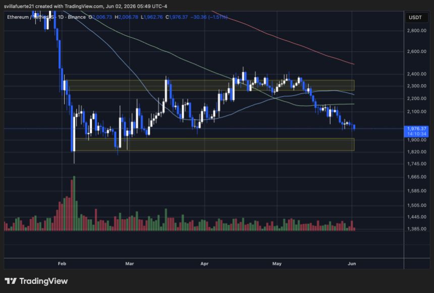 Ethereum consolidates below $2,000 mark | Source: ETHUSDT chart on TradingView
