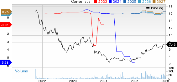 IHS Holding Limited Price and Consensus