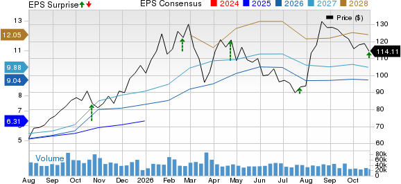 Newmont Corporation Price, Consensus and EPS Surprise