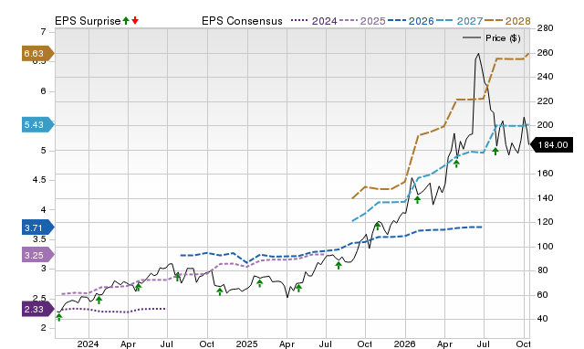 Zacks Price, Consensus and EPS Surprise Chart for KLAC