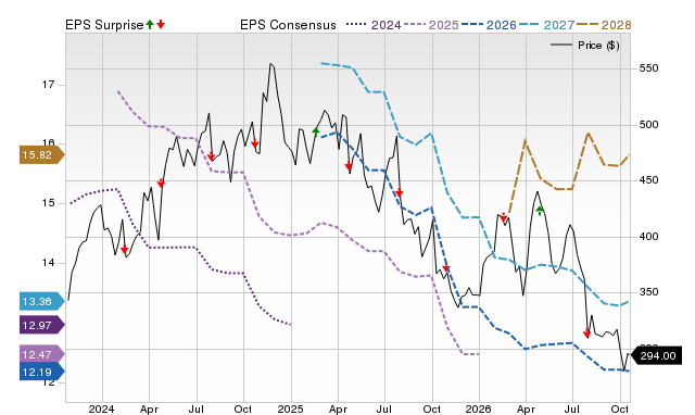 Price, Consensus and EPS Surprise Chart for WSO