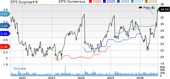 Dropbox, Inc. Price, Consensus and EPS Surprise