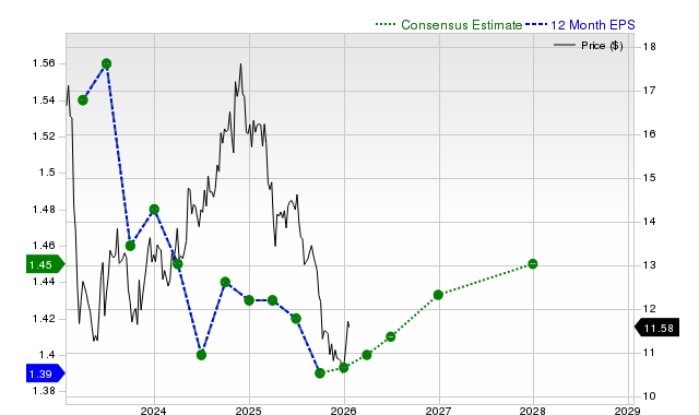 12-month consensus EPS estimate for GOOD